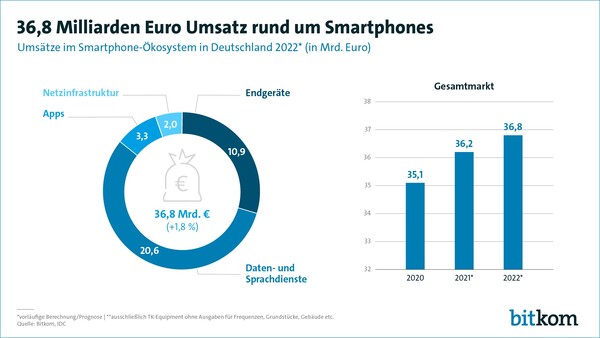 Bild: Bitkom | Die Verkaufszahlen für Handys in Deutschland sinken, der Gesamtmarkt legt zu.