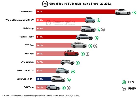 Counterpoint Research: Das Rennen um das meistverkaufte BEV-Modell der Welt bleibt spannend. Die Chinesen Wuling und BYD sind Tesla auf den Fersen.