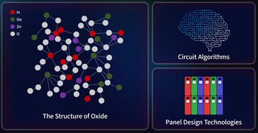 Das Display verwendet Indium, Gallium, Zink und ein nicht näher spezifiziertes Oxid sowie zusätzliche Panel-Technologien zur Reduzierung des Stromverbrauchs.
