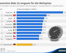 Internet: Deutschland bei Internetgeschwindigkeit auf Platz 31