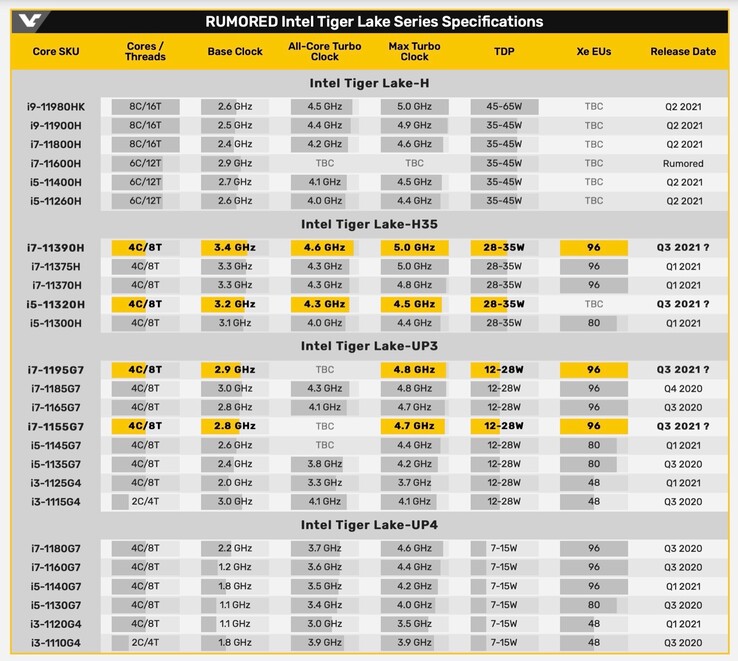 Intel plant offenbar neue Chips der Tiger Lake-U- und Tiger Lake-H35-Serien. (Bild: VideoCardz)