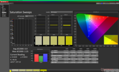 Sättigungs-Sweeps nach der Kalibrierung