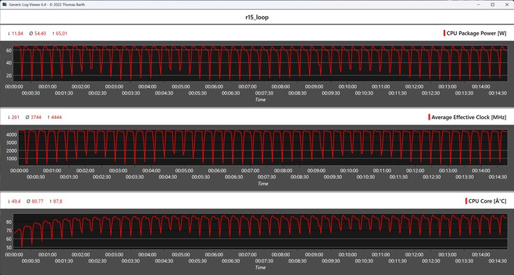 CPU-Metrik während der Cinebench-R15-Schleife