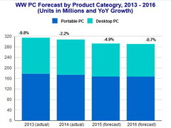 PC-Markt: Absatzvolumen schrumpft weiter
