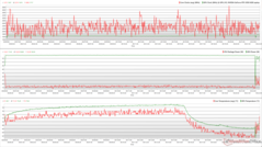 CPU-/GPU-Takt, Temperaturen und Stromverbrauchsschwankungen während The Witcher 3 Stress