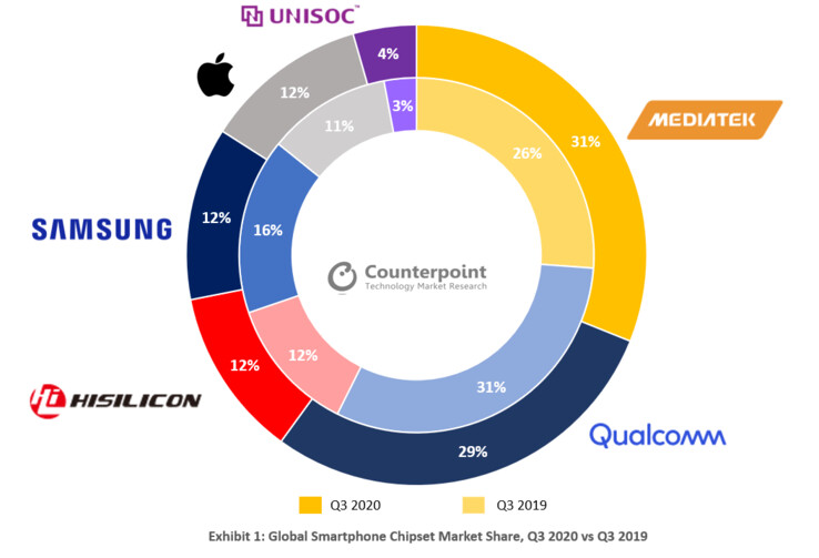 Neben Qualcomm hat auch Samsung Marktanteile eingebüßt (Bild: Counterpoint)