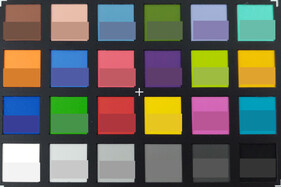 ColorChecker Farben abfotografiert. Originalfarben in der unteren Hälfte jedes Patches.