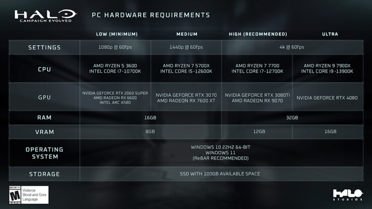 Offizielle Systemanforderungen für Halo Campaign Evolved.
