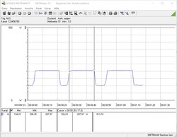 Stromverbrauch Cinebench R15 Multi @ 4,4 GHz