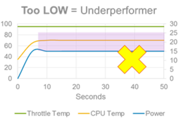 Niedriger Energiebedarf kann aufgrund von Minderleistung der CPU zu verringerter Performance führen. (Quelle: Dell)