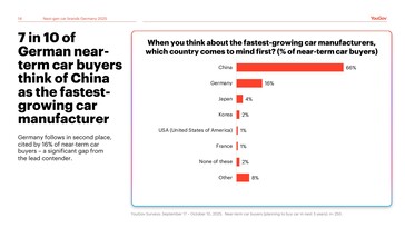 YouGov Next-gen-Car-Brands Germany 2025 (Slide: YouGov).