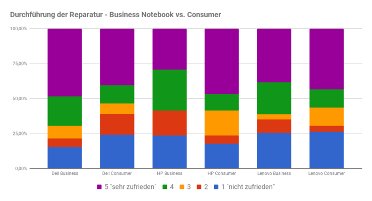 Zufriedenheit Reparaturdurchführung Consumer vs. Business