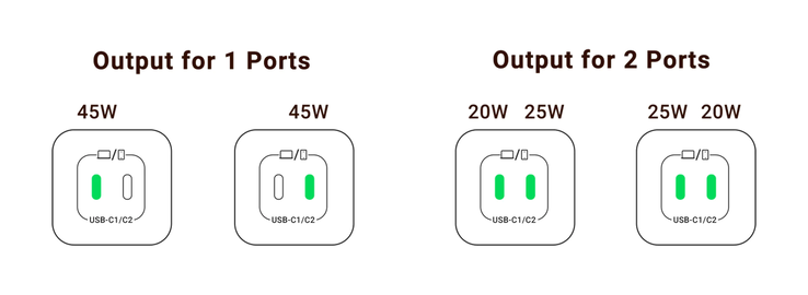 Das Nexode Mini unterstützt Fast Charging mit bis zu 45 Watt an einem Anschluss oder kombinierte 45 Watt bei der Verwendung beider Anschlüsse. (Bild: Ugreen)