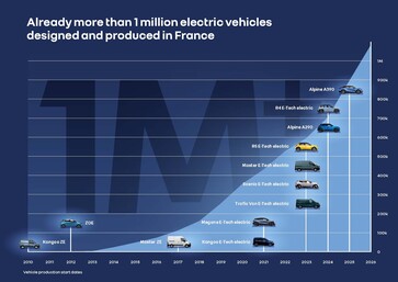 Renault Group: Bereits mehr als 1 Mio. Elektro-Fahrzeuge (EV) wurden in Frankreich designt und produziert.