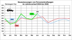 KBA Neuzulassungen Pkw Jahresverlauf 2024 bis 2026