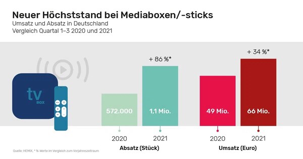 Video-on-Demand boomt und lässt den Absatz für Streaming-Sticks und Mediaboxen wie Amazon Fire TV oder Apple TV förmlich explodieren.