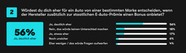 So kauft Deutschland elektrisch: Carwow-Umfrage zur E-Auto-Förderung, Rabatte pushen den E-Auto-Kauf (Feb. 2026).