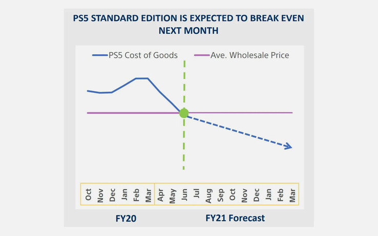 Die PlayStation 5 wird voraussichtlich ab Juni mit Profit verkauft. (Bild: Sony)