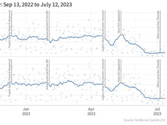 Die letzten Monate der Infosec-Community. Oben: CVE-Diskussionen allgemein; Unten: Unique CVE. (Bild: Cyentia)