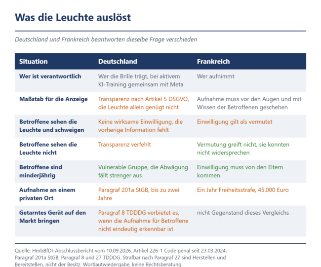 Was die Leuchte auslöst