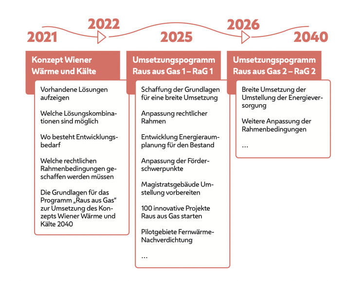 Ab 2026 soll eine breite Umstellung des Wiener Gebäudebestands gestartet werden (Bildquelle: Stadt Wien)