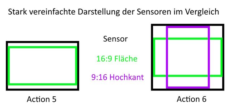 Der neue Sensor ist nur in der Höhe breiter geworden, da jetzt quadratisch