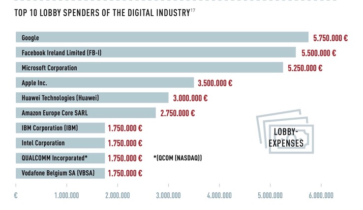 Die Technologiegiganten aus der USA bezahlen jährlich Millionen an Lobbyisten in der EU. (Bild: Lobbycontrol)