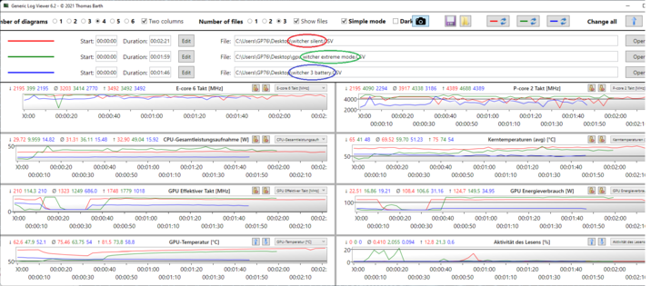 Log-Graphen Witcher 3: GPU- und CPU-Frequenz, -Temperatur & -Verlustleistung diverser Modi