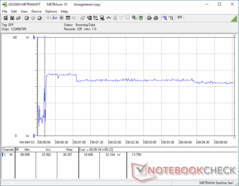 PrimeMini 5 - Energieaufnahme - Prime95