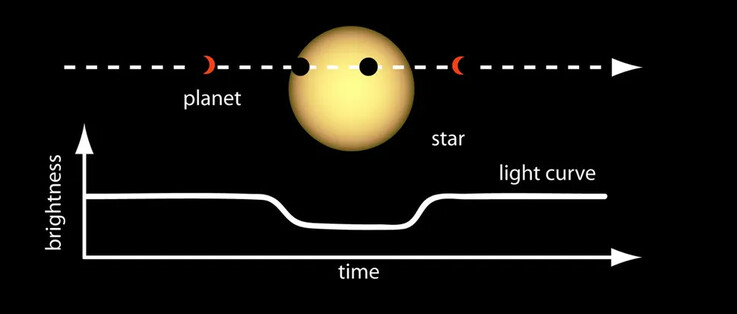 Eine Abbildung der Methode, mit der Exoplaneten nachgewiesen werden
