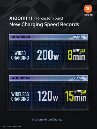 Xiaomi demonstriert mit Hypercharge die neue Messlatte in Sachen Fast-Charging: 200 Watt per Kabel und 120 Watt kabellos.