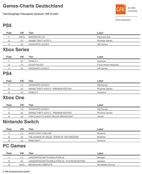 GfK Entertainment: Games-Charts Deutschland KW 33/2023.