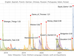 Der Vergleich einiger weltweiter Serien-Erfolge zeigt die aktuelle Resonanz auf "Squid Game".(Quelle: wolfr.am)