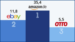 Onlinehandel: Amazon, Otto und Zalando bleiben weiter die Top 3 Onlineshops.