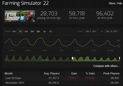 SteamCharts Farming Simulator 22