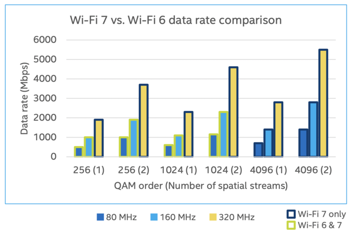 Abhängigkeiten der Datenraten von der Modulationsdichte, Streams (hier maximal 2) und Kanalbreite. (Bild: Intel)