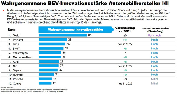 Wahrgenommene BEV-Innovationsstärke Automobilhersteller