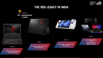 ROG-Veröffentlichungshistorie in Indien.