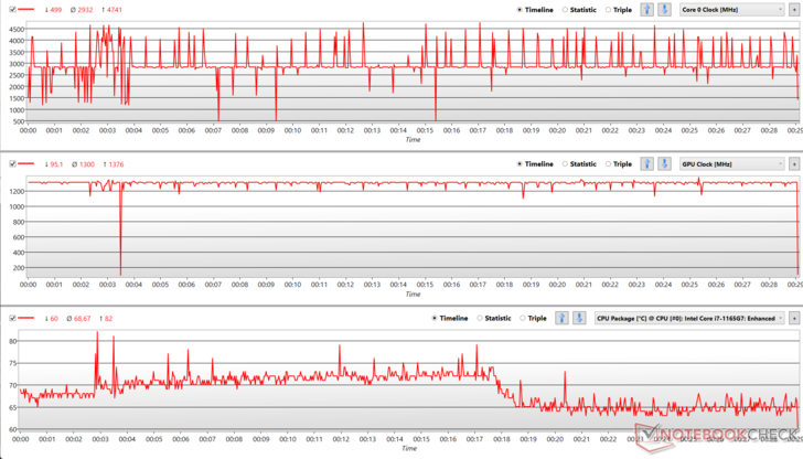 CPU- und GPU-Taktschwankungen während Witcher 3 Stress