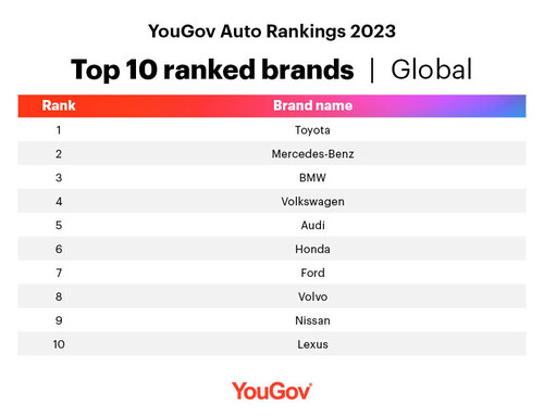 YouGov Auto Rankings 2023 - Top 10 Ranked Brands - Global