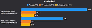 Alan Wake 2 4K DLSS Qualität + FG X4