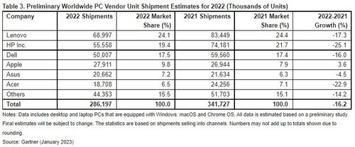 Gartner: Vorläufige Zahlen zu den weltweiten PC-Lieferungen im Jahr 2022.