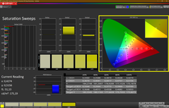 Sättigung, kalibriert