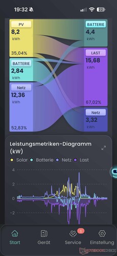 Umfangreiche Statistiken mit verschiedenen Grafiken