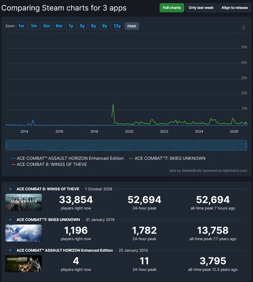 Ace Combat 8 Wings of Theve begeistert auf Steam bereits tausende Gamer