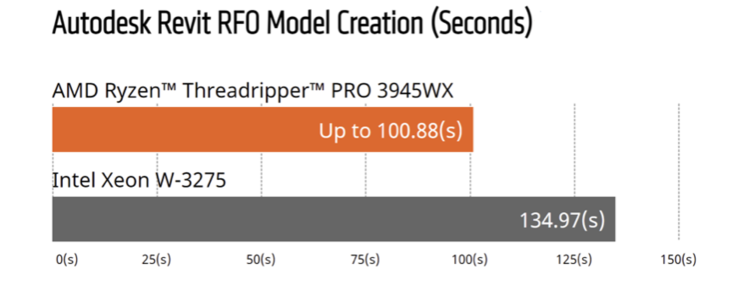 ABBILDUNG 1. AMD im Vergleich zu Intel, Autodesk Revit RFO Benchmark