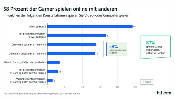 Bitkom: 58 Prozent der Gamer spielen online mit anderen.