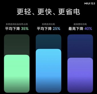 MIUI 12.5 in China. (Bild: Xiaomi)