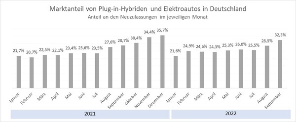 EY: Marktanteil von Plug-in-Hybriden und Elektroautos in Deutschland.