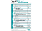 Die Spielecharts in Deutschland vom Juni 2018
